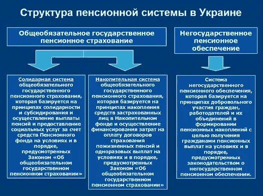 Уровни пенсионного обеспечения. Пенсионная система Украины. Три уровня пенсионной системы. Структура пенсионной системы.