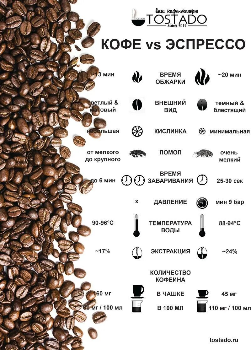 Кофе эспрессо и американо. Сорта зернового кофе. Название сортов кофе. Таблица кофейных напитков.
