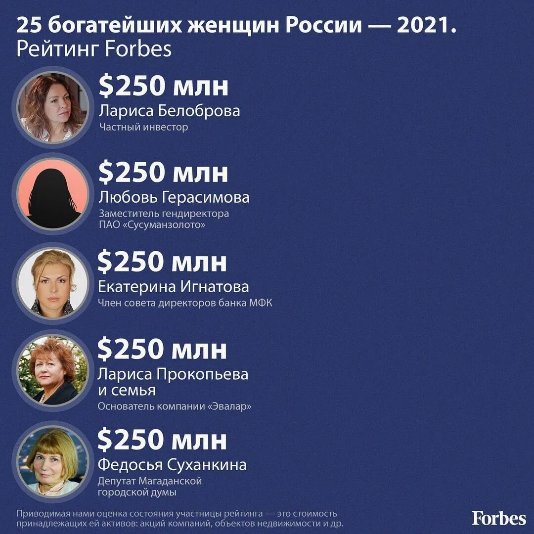Форбс 2024. Список форбс России женщины. Список форбс богатые. Список форбс богатейших женщин России. Список самых богатых женщин России 2021.