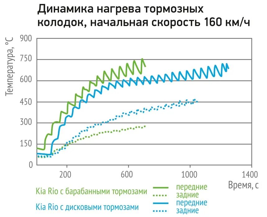 Температура тормозного диска. Температура нагрева тормозных. Рабочая температура тормозных дисков. Температура нагревания тормозных дисков автомобиля. Нагрев тормозов график.