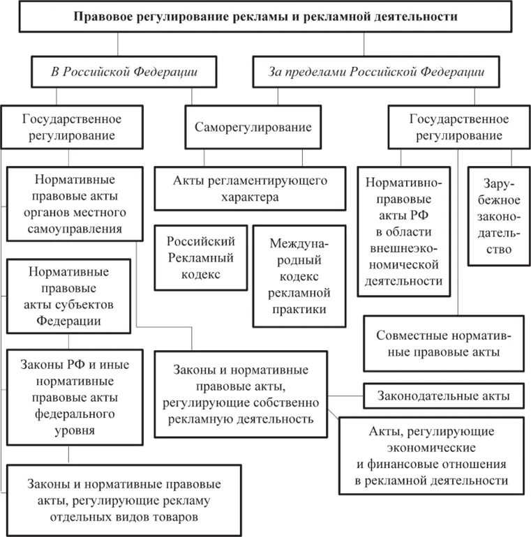 Требования к рекламе закон. Виды и формы недобросовестной рекламы схема. Правовое регулирование рекламной деятельности. Государственное регулирование рекламной деятельности. Источники правового регулирования рекламной деятельности в РФ.