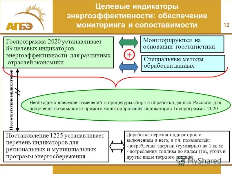 Сведения о целевых показателях программы энергосбережения. Подписать декларацию в ГИС энергоэффективность. Повышение энергетической эффективности презентация.