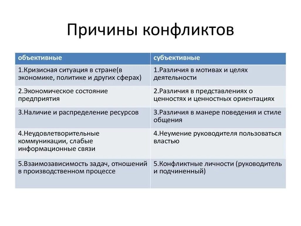 Причины конфликтов в психологии. К причинам конфликта относятся. Основные причины конфликтов психология. Психологические факторы возникновения конфликта