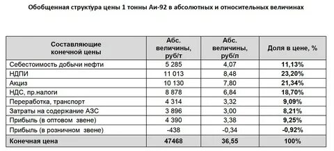 1 тонна нефть