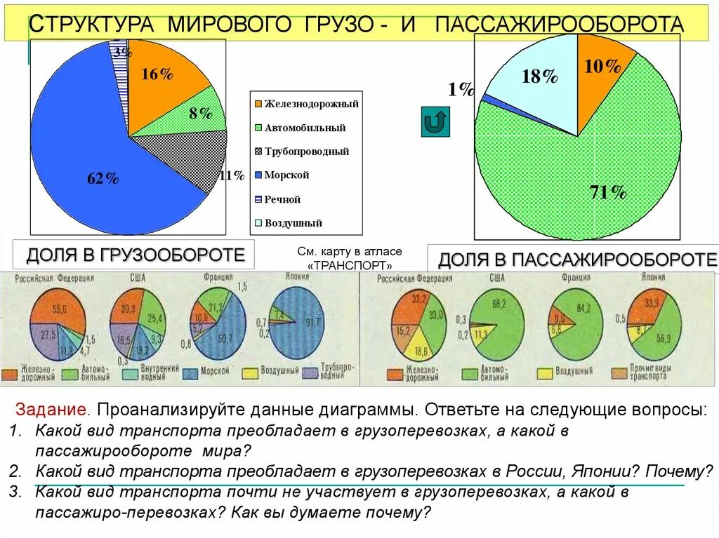 Структура мирового грузооборота по видам транспорта 2020. Вид транспорта занимает последнее место по пассажирообороту. Вид транспорта занимает последнее место по пассажирообороту. Грузооборот и пассажирооборот в мире по транспорту. Авиационный грузооборот.