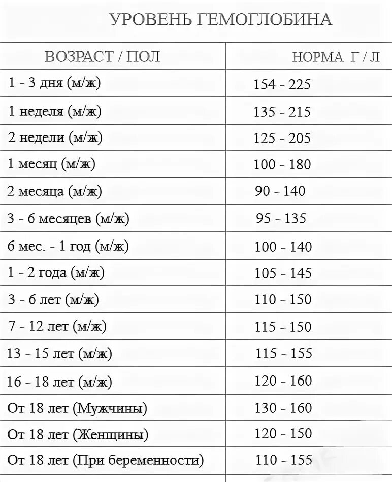 Гемоглобин у мужчин после 30. Показатель уровня гемоглобина в крови. Низкий уровень гемоглобина в крови у женщин. Сколько в норме уровень гемоглобина. Уровень гемоглобина таблица нормы.