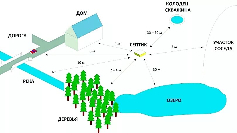 На каком расстоянии устанавливать септик от дома. Схема установки септика на участке. схема установки септика и нормы. схема монтажа септика на участке. схема установки септика и скважины на участке.