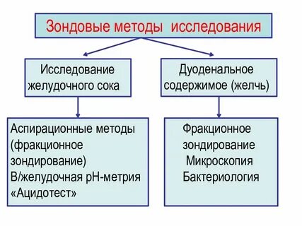 Исследование желудочного