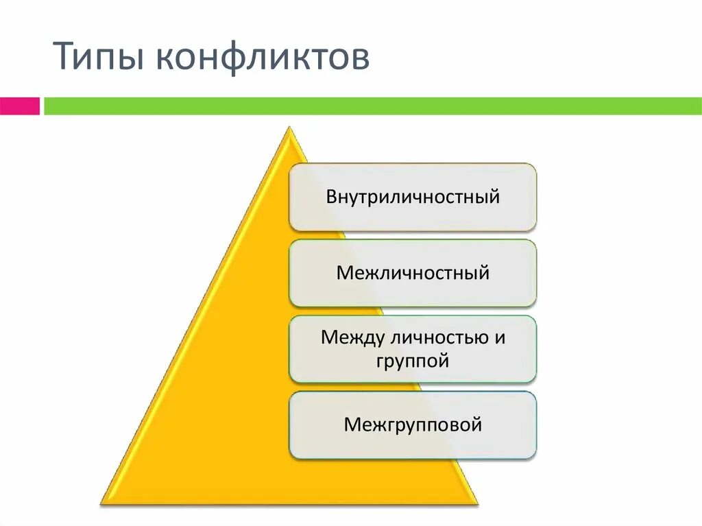 Какие типы конфликтов. Типы конфликтов. Основные типы конфликтов. Управление конфликтами и стрессами. Типы конфликтологии.