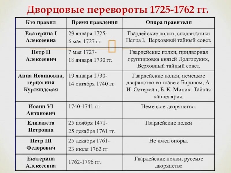 Результаты внешней политики 1725 1762 на юге. Хронология дворцовых переворотов 1725-1762 8 класс. Таблица по теме дворцовые перевороты 8 класс история России. Эпоха дворцовых переворотов 1725-1727. Дворцовые перевороты в период 1725-1762.