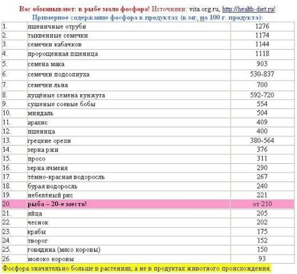 Кальций в какой рыбе. Содержание фосфора в продуктах питания таблица. Содержание фосфатов в продуктах питания таблица. Содержание кальция и фосфора в продуктах питания таблица. Содержание фосфора и калия в продуктах питания таблица.
