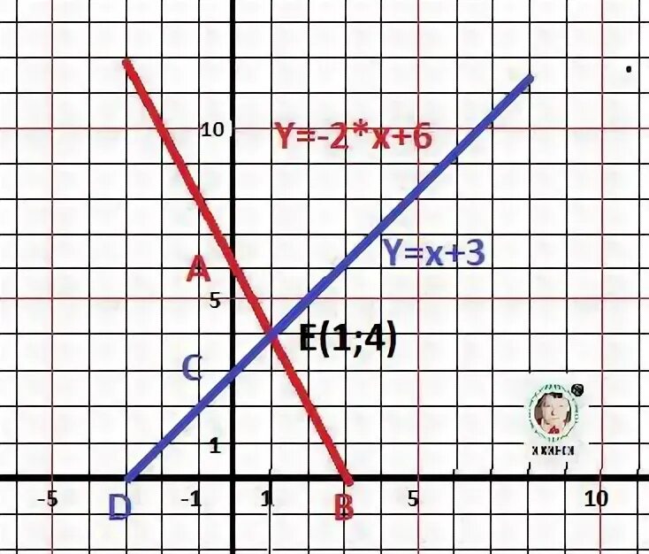 График уравнения (2x+y)(x-y)=0. График уравнения на координатной плоскости. Постройте график уравнения x+y=-3. График уравнения 2y-x=6. Постройте график уравнения x y 3 0