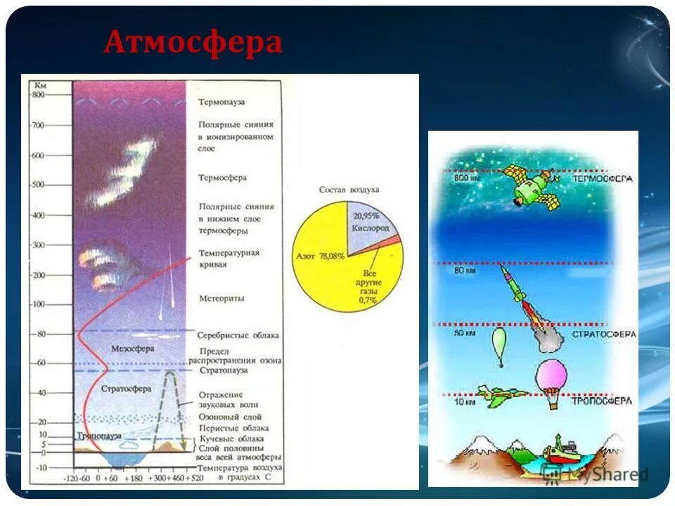 Доклад на тему биосфера 6 класс. Границы биосферы 6 класс география. Тема Биосфера 6 класс. Атмосфера и Биосфера 6 класс. Биосфера 6 класс география презентация.