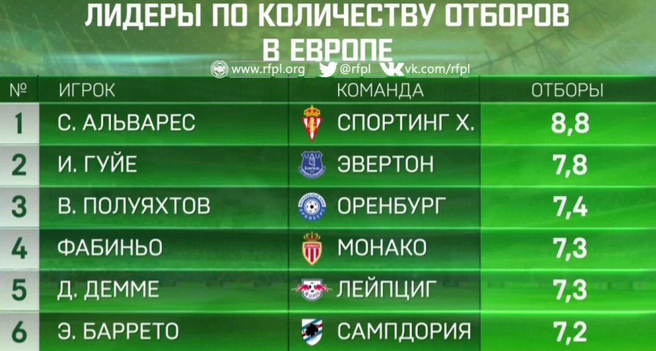 Сколько пробегает футболист за матч. Сколько футболист пробегает за матч километров в среднем. Сколько километров пробегает футболист за матч. Сколько пробегает хоккеист за матч. Средний километраж футболиста за матч.