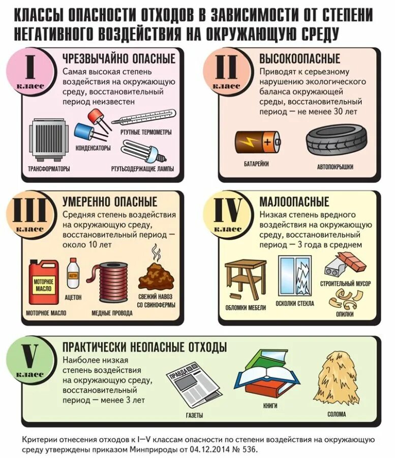 4 и 5 класс опасности отходов. Классификация опасных отходов 1-5 класса опасности. Классификация отходов 1-5 класса опасности. К iv классу опасности относятся. 4 , 5 классы опасности отходы.