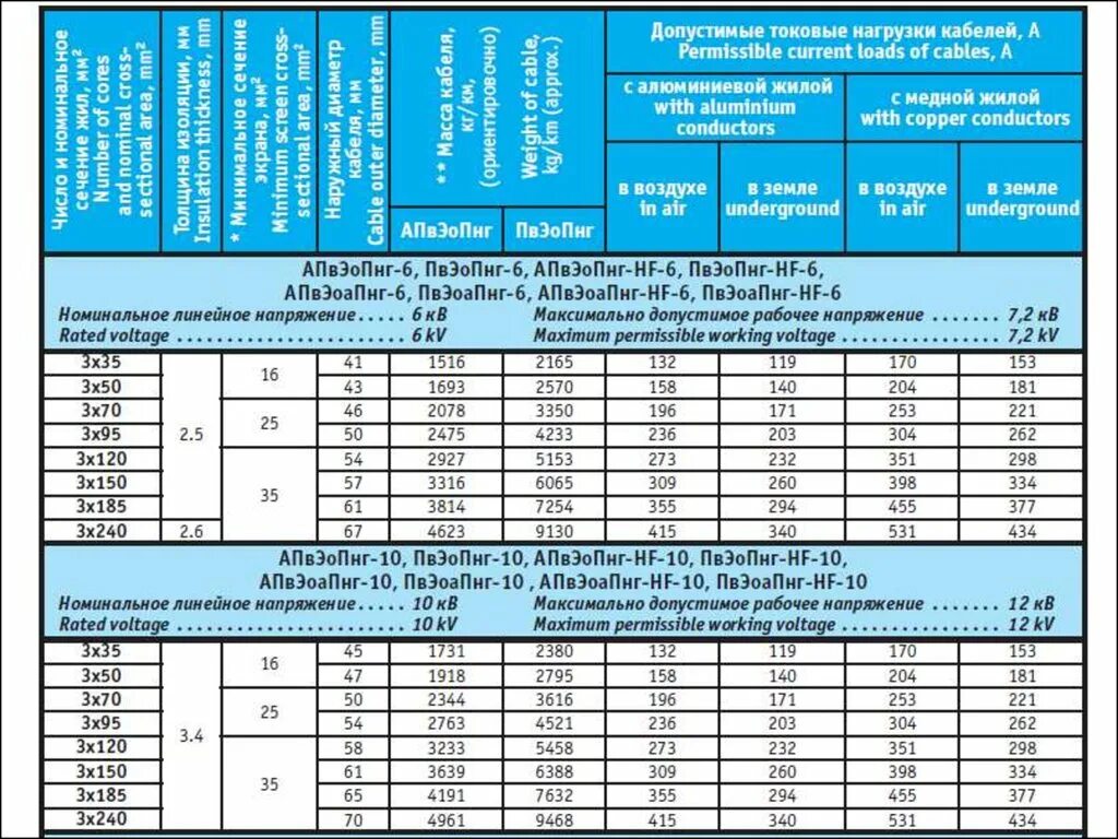 Мощность сип кабеля. Пропускная способность кабеля сшитый полиэтилен 10 кв сечение 120 мм. Таблица сечения кабеля СИП 4. Токовые нагрузки на алюминиевые кабеля АВББШВ 6кв. Диаметр кабель сшитый полиэтилен 110 кв.
