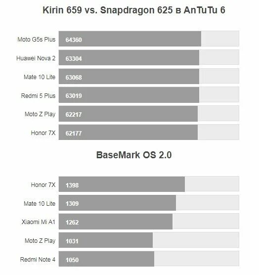 Процессор hisilicon kirin 659. Hisilicon kirin 980. Процессоры kirin характеристики. Процессор кирин 980  g95. Процессоры snapdragon по мощности таблица.