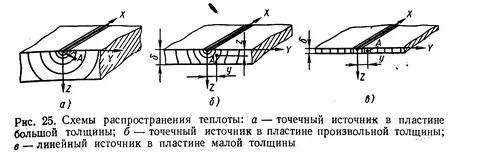 Распространение тепла