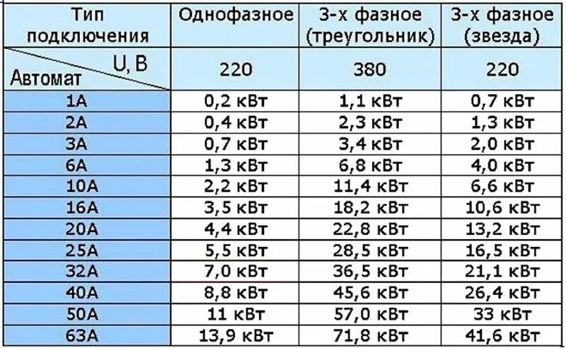 Таблица мощности автоматов на 220 по нагрузке. Автомат 40 ампер 220 вольт мощность. Таблица автоматов по мощности и току 220 вольт. Как выбрать мощность автоматического выключателя.