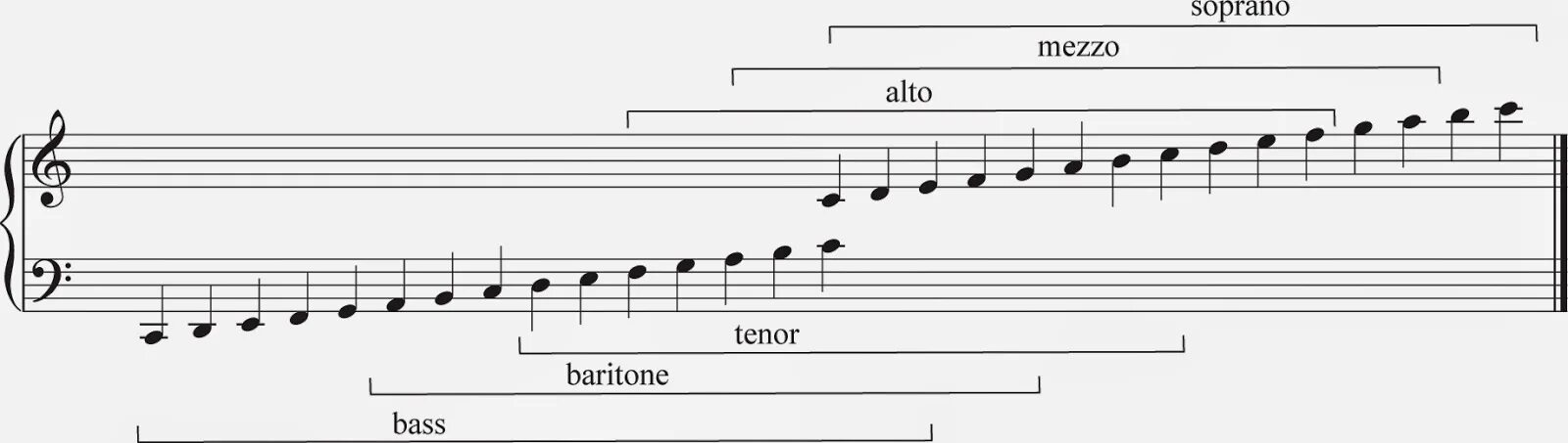 Баритон диапазон. Диапазон сопрано. Сопрано диапазон голоса. Тенор сопрано баритон. Меццо сопрано октавы.