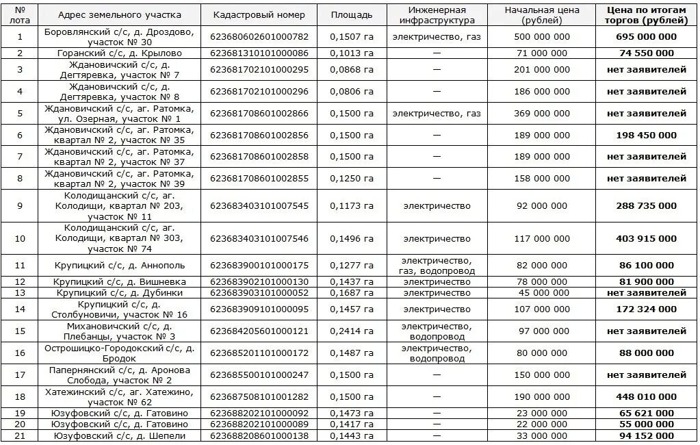 Земельный аукцион минский район. Аукцион участков Минский район.