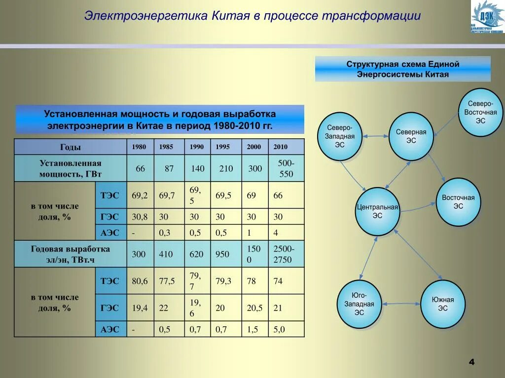 Главные страны электроэнергетики. Энергосистема Китая. Электроэнергетика Китая. Структура электроэнергетики Китая. Структура выработки электроэнергии в Китае.