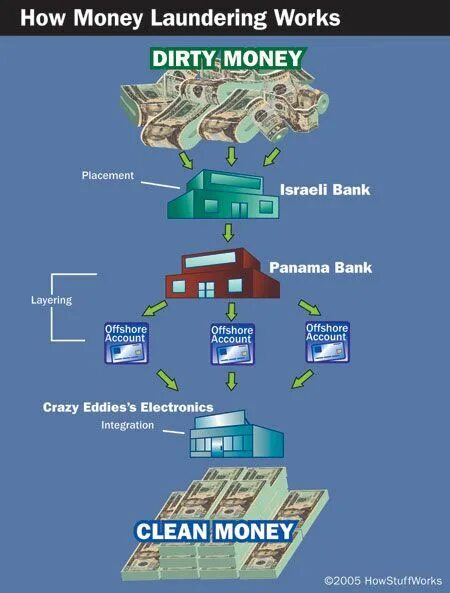 Схема отмывания денег. Что такое отмывание денег примеры. Принципы отмывания денег. Механизмы отмывания денег. Отмывание денег банками