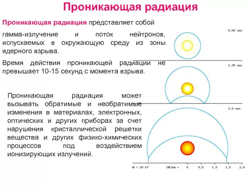 Что представляет собой гамма излучение. Проникающая радиация. Защита населения от проникающей радиации. Проникающая радиация ядерного взрыва. Способы защиты от проникающей радиации ядерного взрыва.