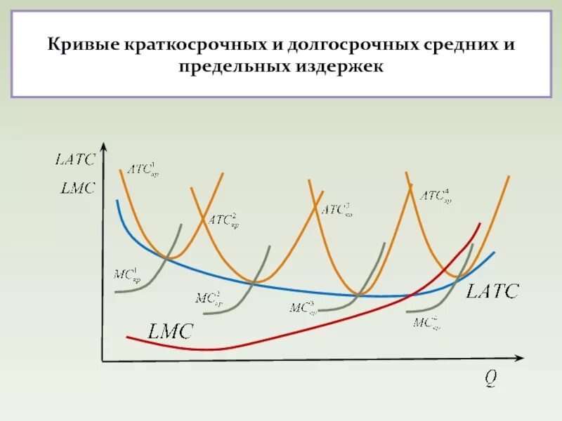 Применительно к долгосрочному периоду все издержки. Кривые средних и предельных издержек в краткосрочном периоде. Кривые долгосрочных средних и предельных издержек. Кривые средних издержек фирмы в краткосрочном периоде. Кривая предельных издержек в краткосрочном периоде.