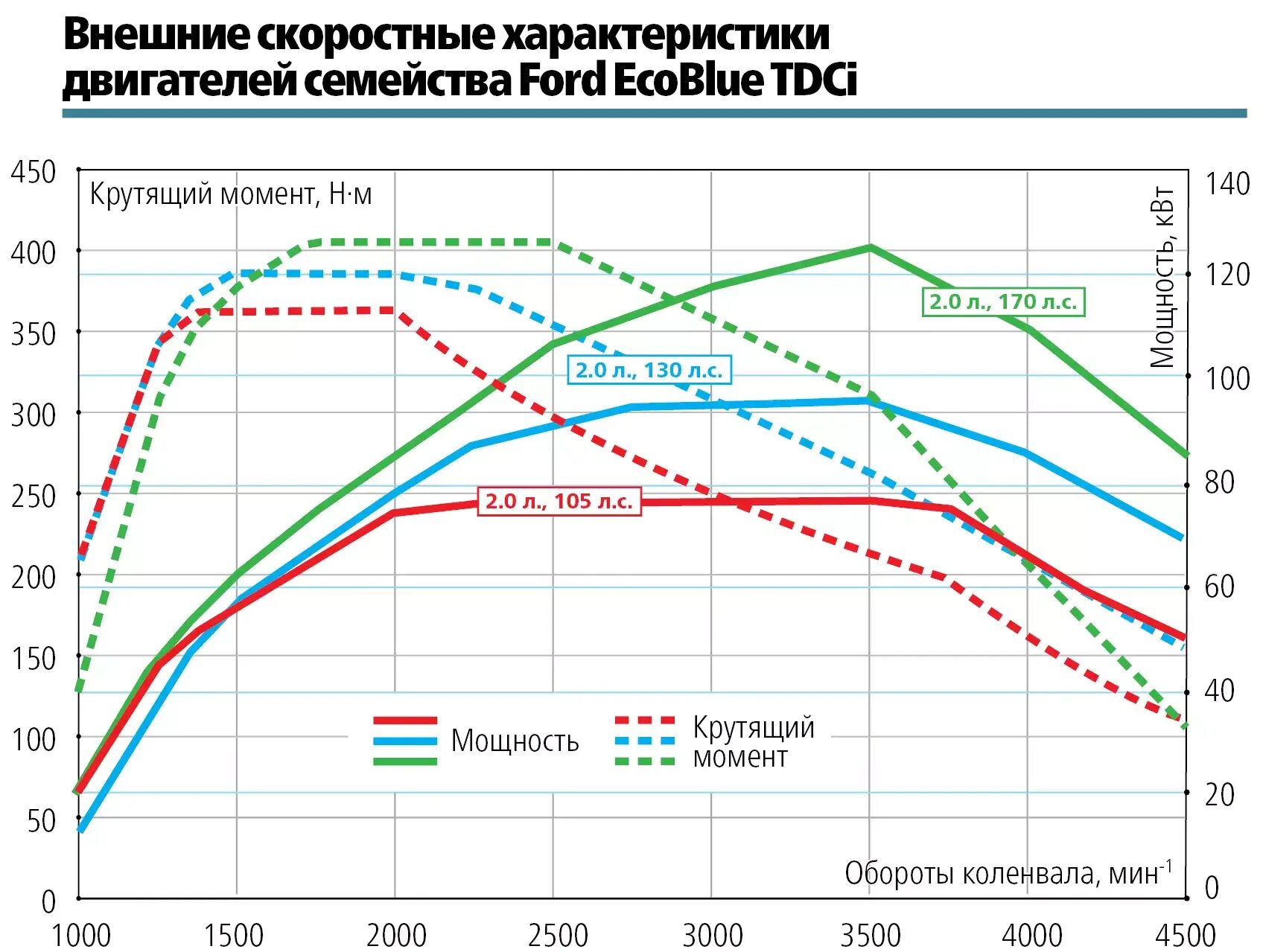 Характеристики двиг. График мощности и крутящего момента ДВС. Скоростные характеристики ДВС автомобиля. Характеристики электродвигателя график крутящего момента. Сравнение крутящего момента ДВС И электродвигателя.