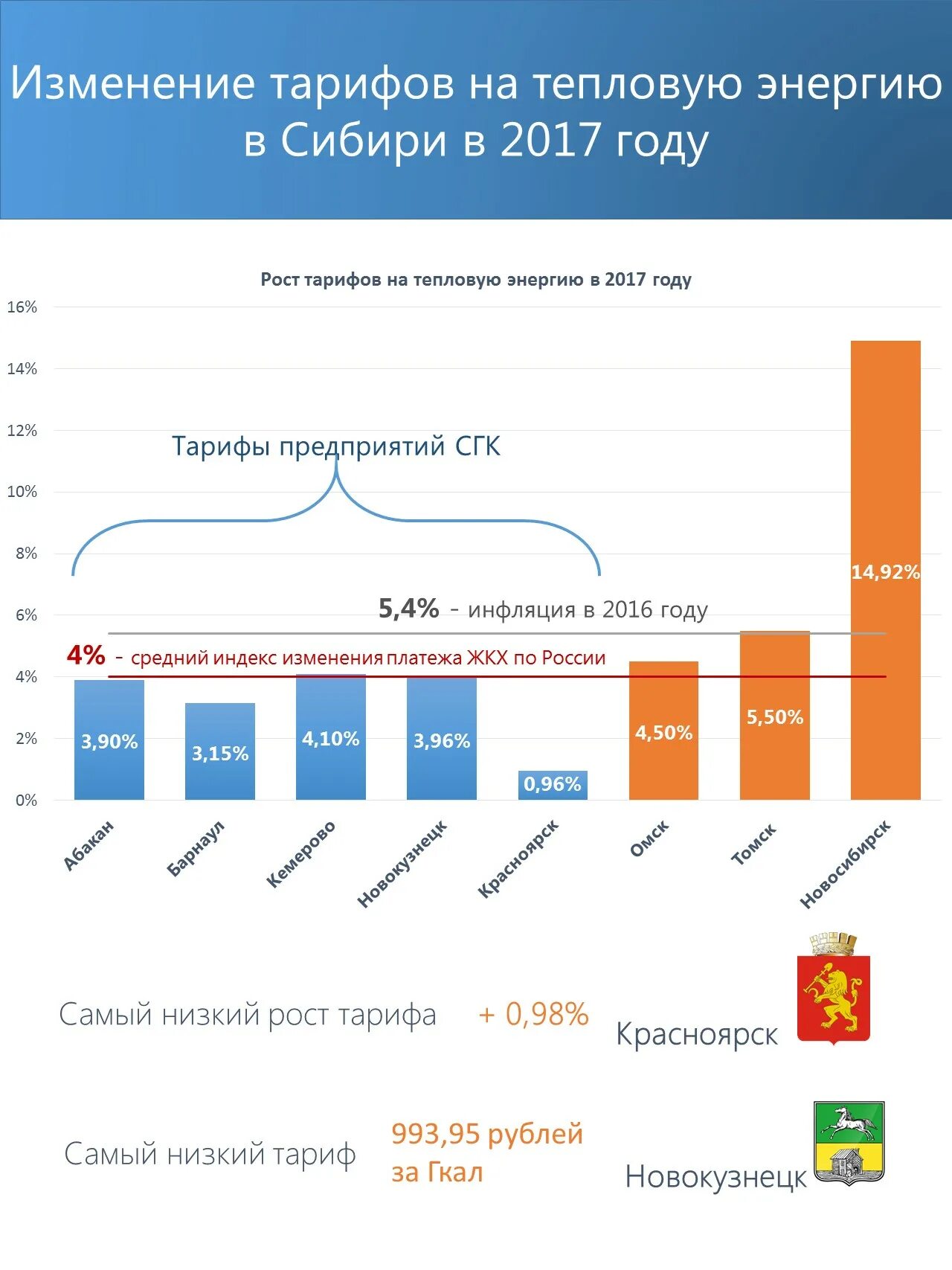 Рост цен на теплоснабжение. Динамика изменения цен на тепловую энергию. Цены в 2017 году.