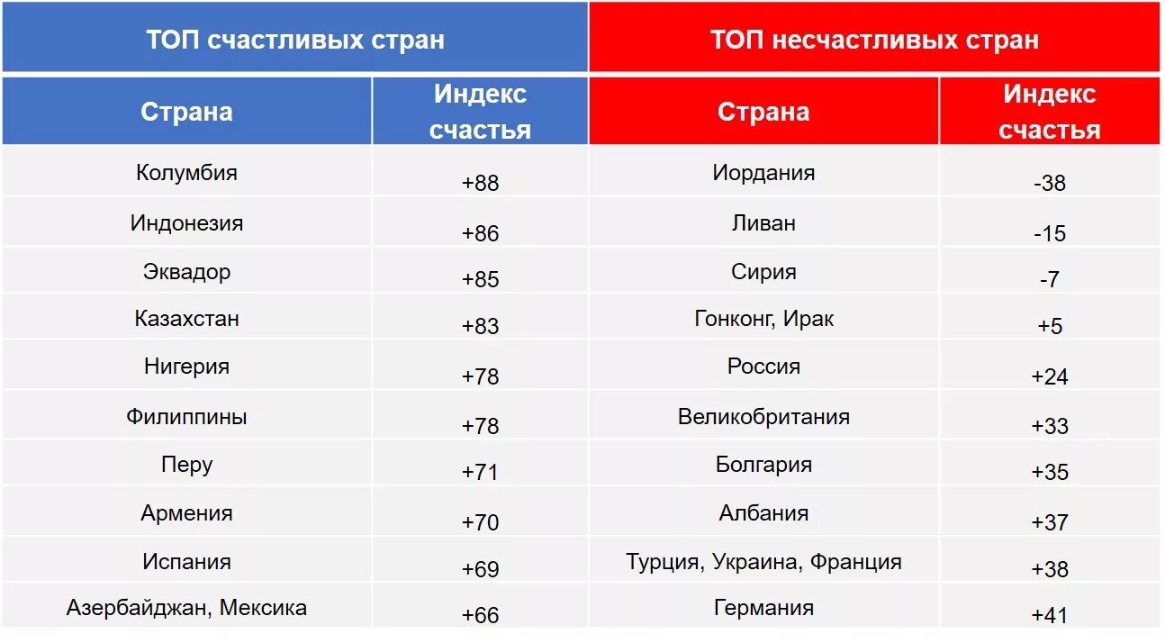 Рейтинг стран с самой. Статистика самых счастливых стран. Список стран по уровню счастья. Рейтинг счастья стран. Индекс счастья.