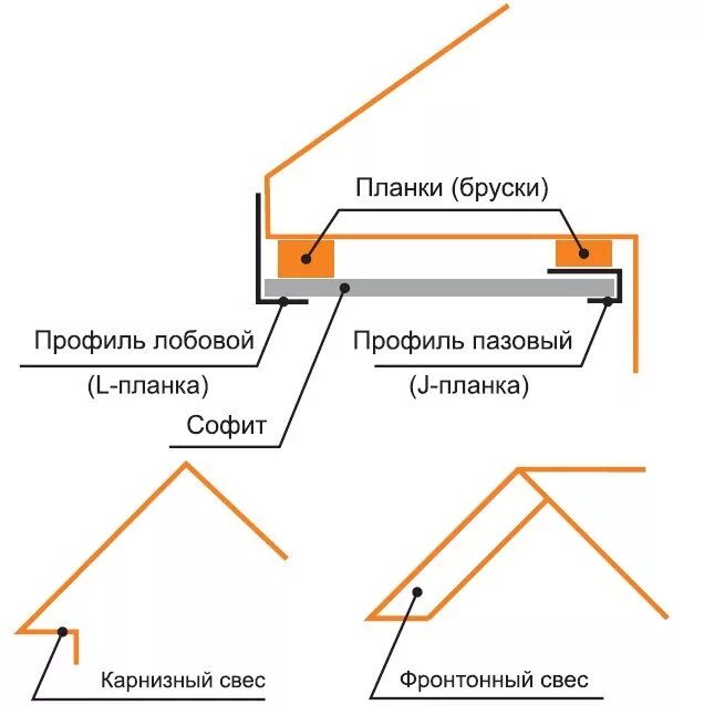 Как установить софиты. Софиты для подшивки кровли схема установки.