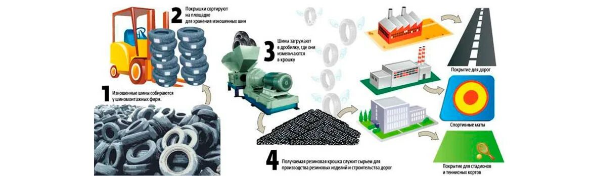 Заводы по крошке. Схема переработки резины. Переработка автомобильных шин схема. Схема переработки резины в крошку. Автомобильная покрышка способы переработки.