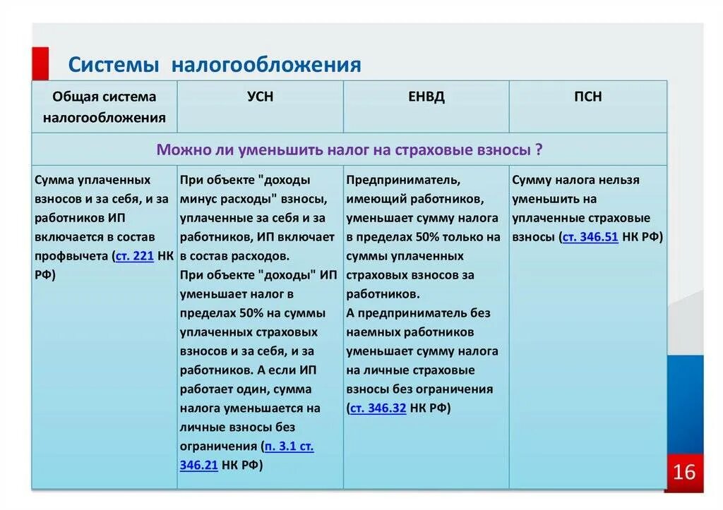 Страховые взносы превышают налог усн. Упрощённая система налогообложения. УСН виды деятельности. УСН виды налогообложения. Виды систем налогообложения.