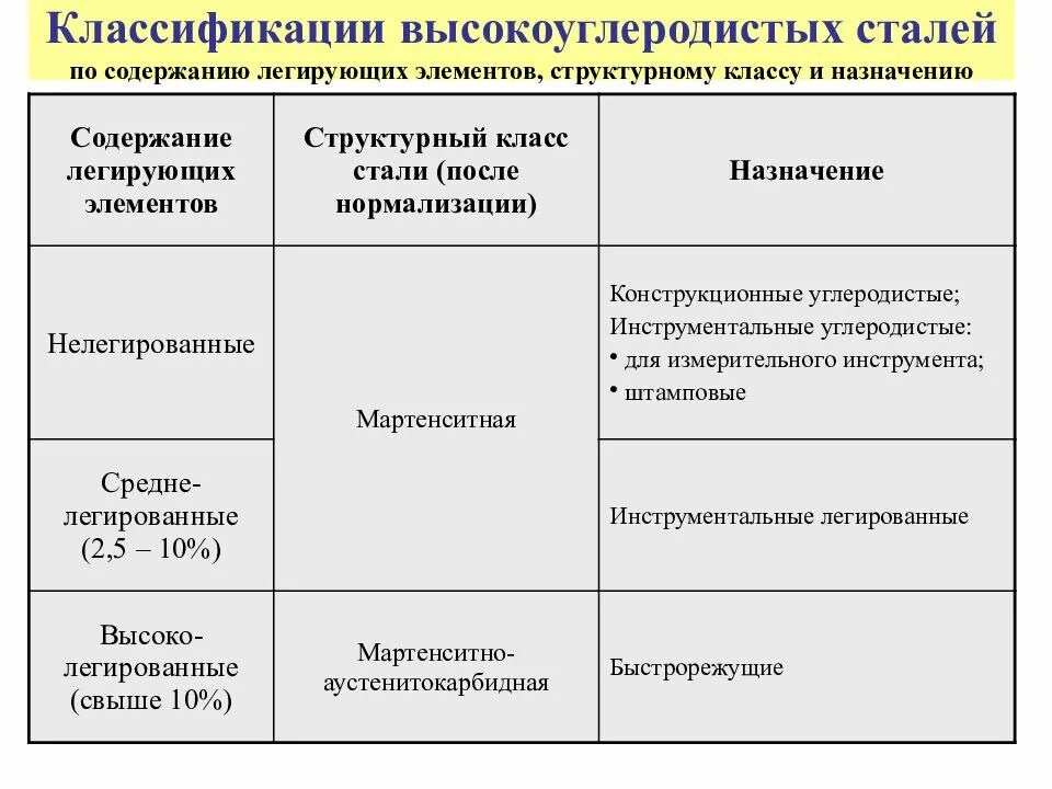 Классов сталей в процессе. Классификация легирующих сталей. классификация сталей по содержанию легирующих элементов. классификация конструкционных легированных сталей. классификация сталей по легирующим элементам.