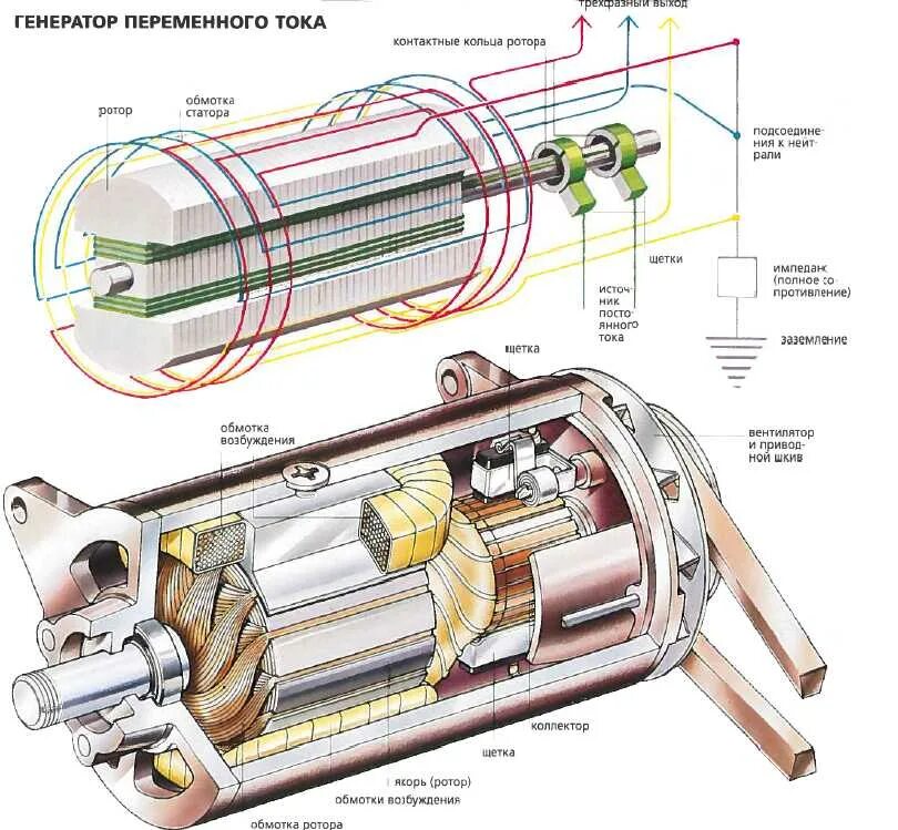 Генерирование тока. Устройство Эл схема генератора переменного тока. Схема строения генератора переменного тока. Электромеханический индукционный Генератор переменного тока. Генераторы переменного тока 220 вольт.