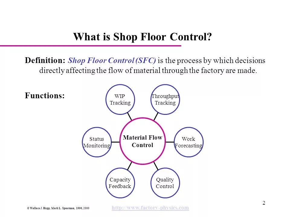 Define shop. Shop floor management. mark l.spearman, wallace j. hopp factory physics. foundations of manufacturing management.