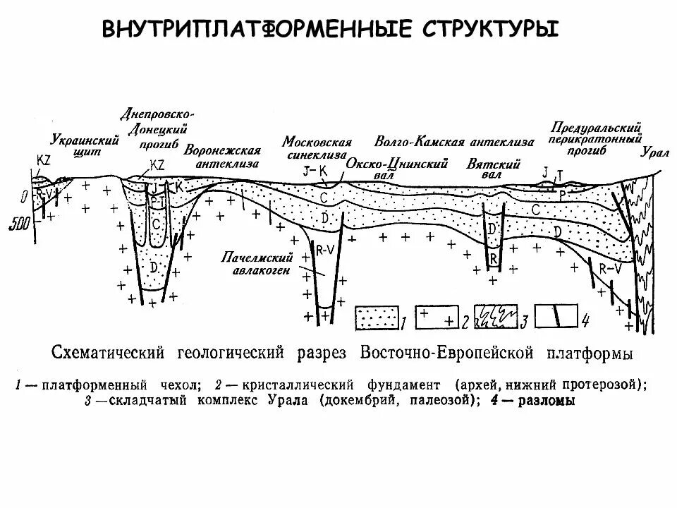 Геологическое строение платформ. Геологический разрез Восточно-европейской платформы. Геологический разрез Воронежской антеклизы. Геологический профиль Восточно европейской платформы. Геологическое строение Московской синеклизы.