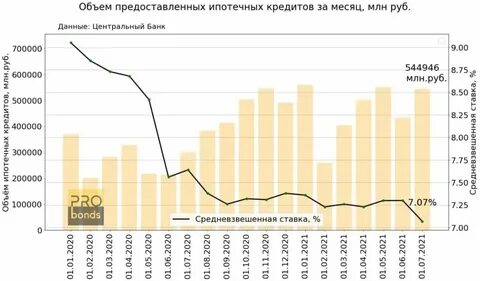 Процент на ипотеку в 2025 году