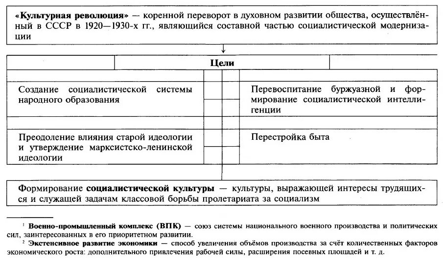 Таблица культурное пространство советского общества в 1930. Цели культурной революции 1920-1930. Цель культурной революции 1920-х 1930-х гг. Цели культурной революции 1920-1930 в СССР. Культурная революция ССР таблица.