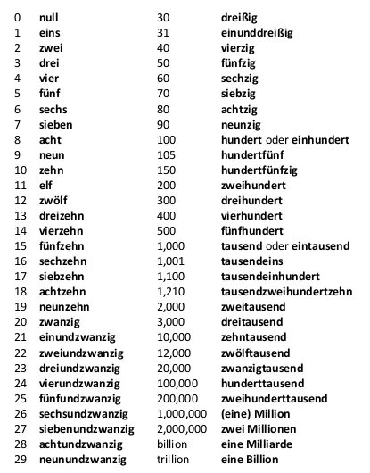 Цифры по немецки от 1 до 100. Цифры в немецком языке таблица. Числа на немецком языке до 100. Цифры на немецком языке до 1000.