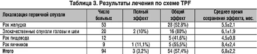 Паклитаксел побочные действия после химиотерапии