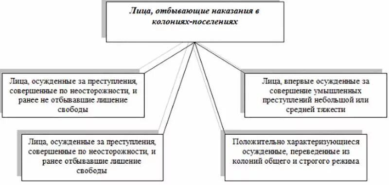 Условия отбывания наказания осужденными к лишению свободы. Условия отбывания наказания в колониях-поселениях. Виды режимов отбывания наказания. Виды исправительных учреждений в России. Виды условий отбывания наказаний в колониях поселениях.