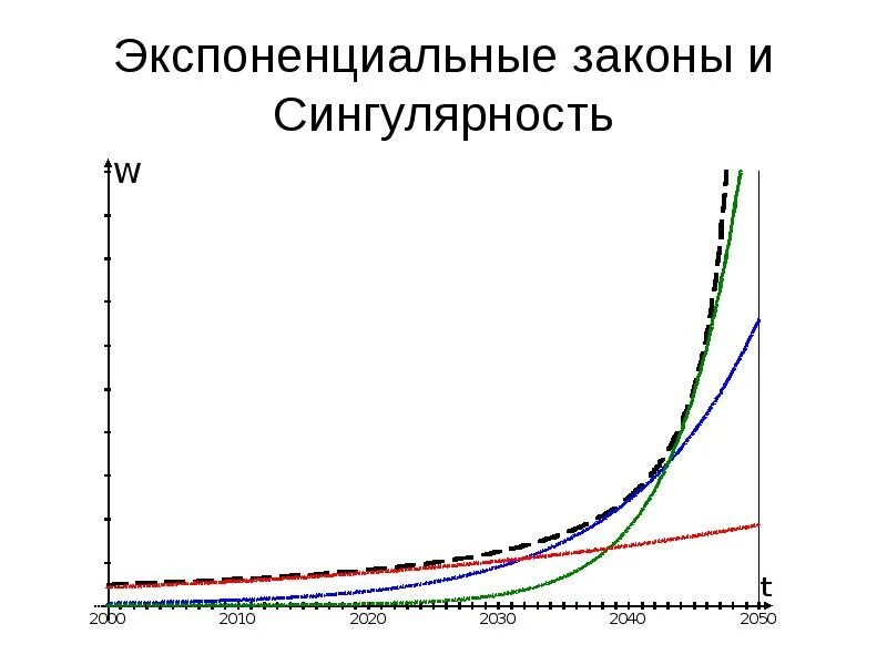 Экспоненциальный рост презентация 10 класс. Экспоненциальный рост технологий. Экспоненциальная зависимость график. Закон экспоненциального роста. Экспоненциальная зависимость формула.