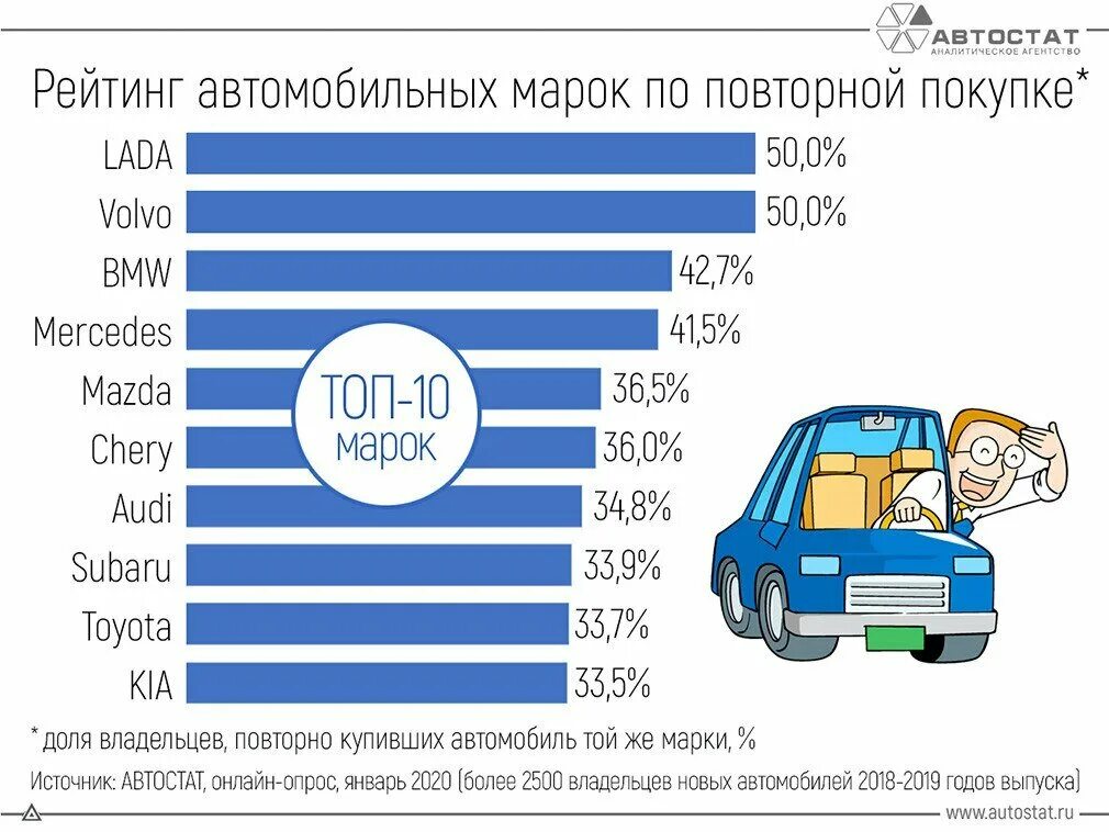 Какая марка нравится. Владельцы марок автомобилей. Рейтинг авто. Какие марки машин берут больше. Владельцы брендов автомобилей.