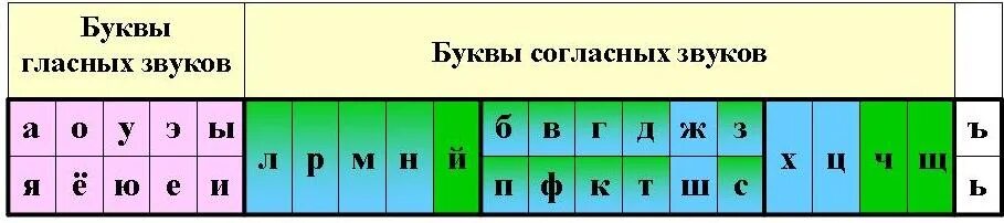 Разбор слова глухих. Таблица гласных согласных звонких глухих твердых мягких. Буквы гласные согласные звонкие глухие мягкие Твердые 1 класс. Таблица букв гласных и согласных глухих и звонких твёрдых мягких. Гласные и согласные звуки Твердые мягкие звонкие глухие 5 класс.