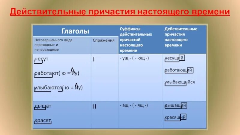 Действительные причастия настоящего времени 7 класс правило. Как образуются действительный причастия настоящего времени примеры. Правило образования действительных причастий настоящего времени. Настоящее время действительное Причастие примеры.