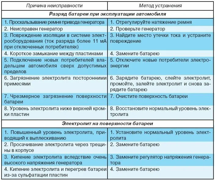 Таблица неисправностей аккумуляторной батареи. Перечислите основные неисправности АКБ.. Основные неисправности аккумуляторных батарей электрооборудования. Неисправности АКБ автомобиля таблица.