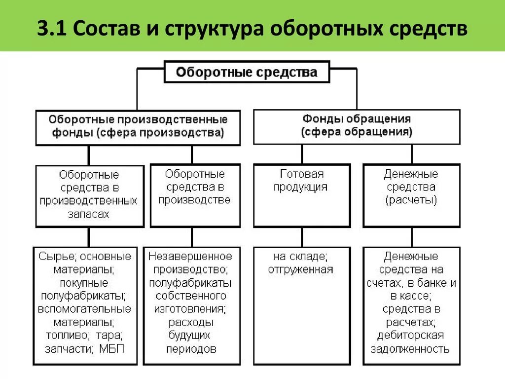 Составляющие оборотных средств организации. Состав и структура оборотных средств предприятия. Состав оборотных средств предприятия схема. Оборотные фонды: понятие, структура.. Состав и структура оборотных средств организации пример таблицы.